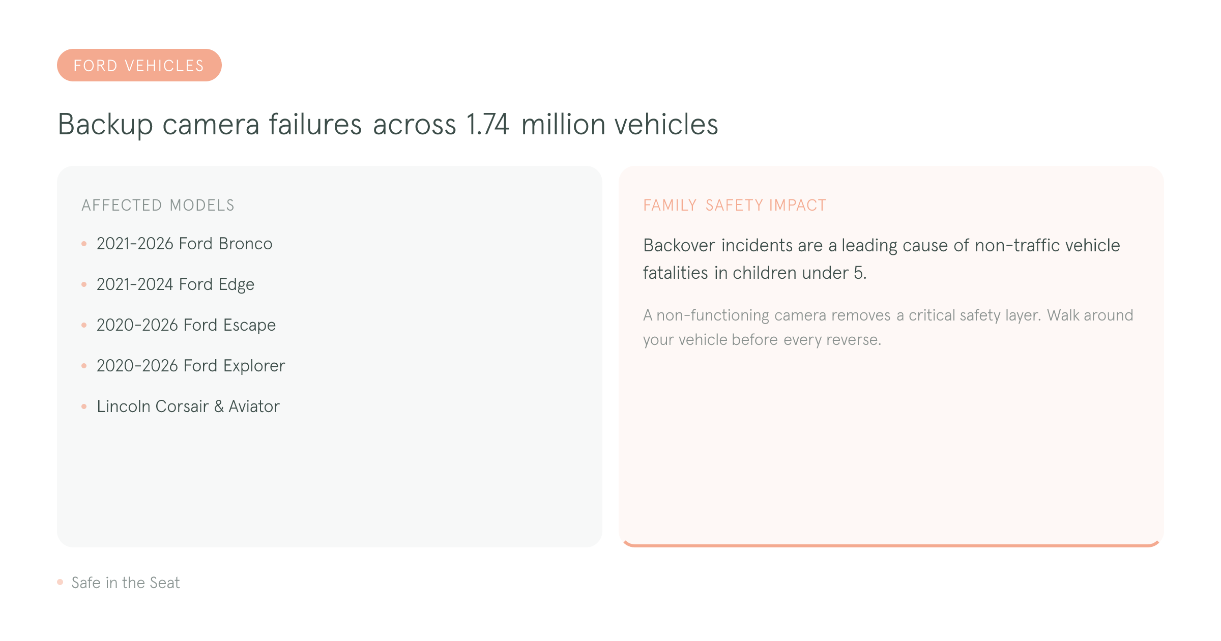 Ford rearview camera failure recall affecting 1.74 million vehicles