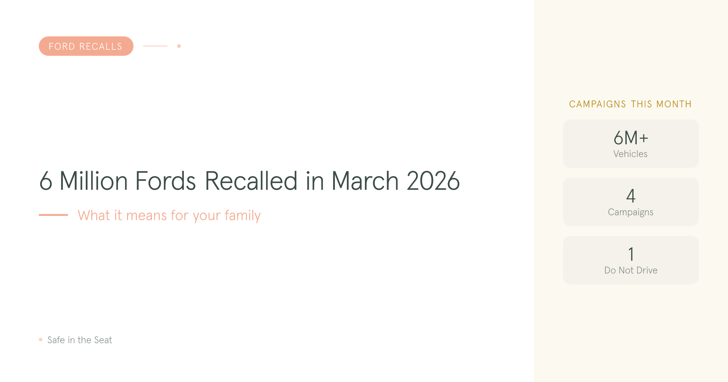 Ford recalled more than 6 million vehicles in March 2026 across multiple models